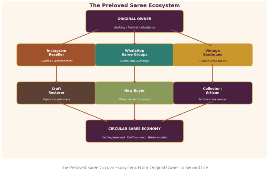 Saree, Sentiment and Second Chances: Why should Preloved Sarees be the First Choice of Indian Women?