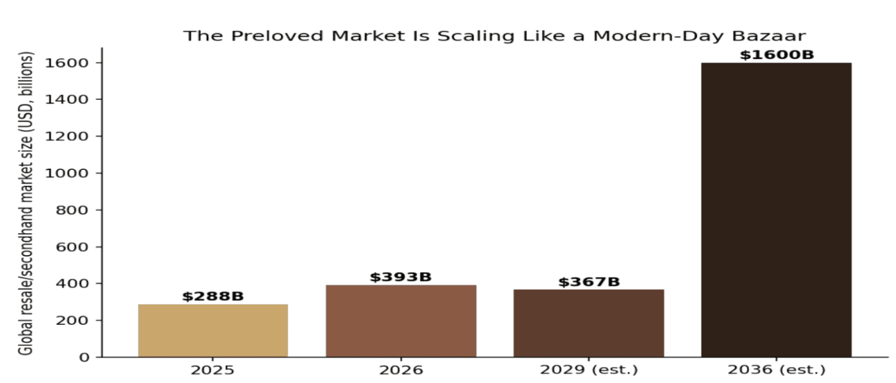 Why the Future of Preloved Shopping Looks Like a Market in the Pre-Online Era?