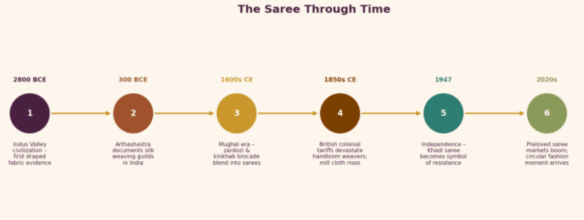 Saree, Sentiment and Second Chances: Why should Preloved Sarees be the First Choice of Indian Women?