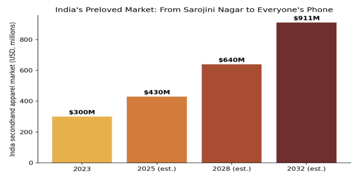 Why the Future of Preloved Shopping Looks Like a Market in the Pre-Online Era?